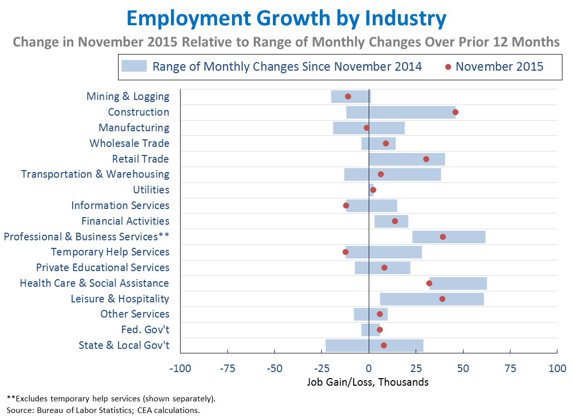 Employment Growth by Industry 