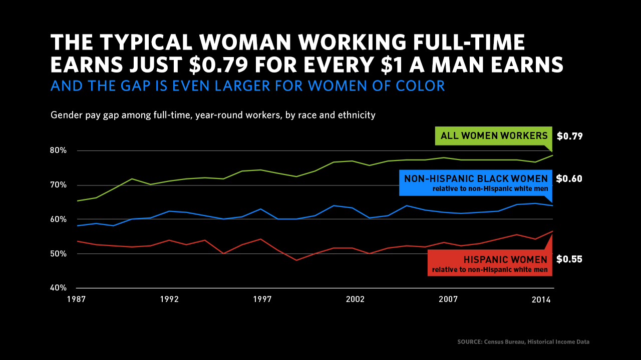 Pay gap for women of color