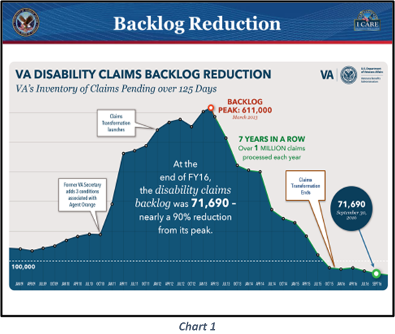 Backlog Reduction