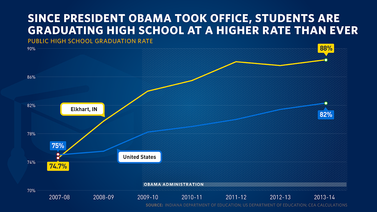 Elkhart graduation rates