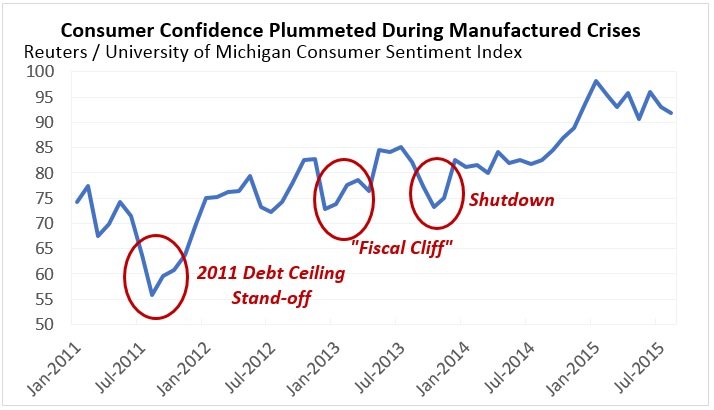 Consumer Confidence Plummeted During Manufactured Crises