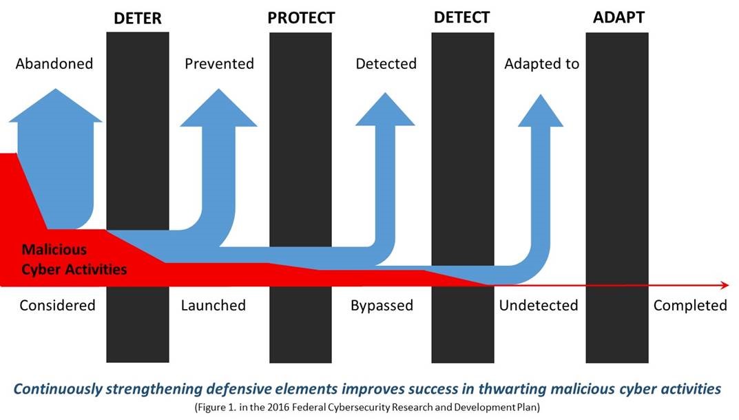 Graphic from the 2016 Federal Cybersecurity Research and Development Strategic Plan.