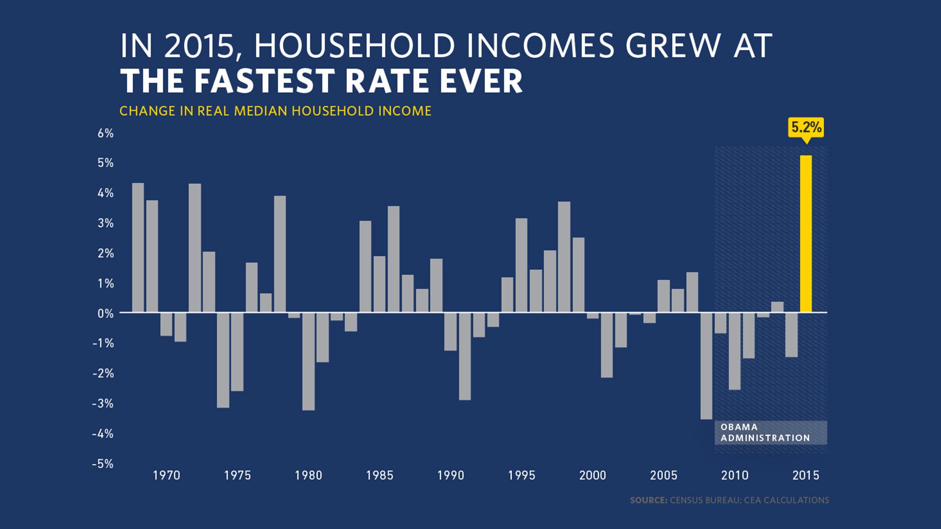 Household Incomes