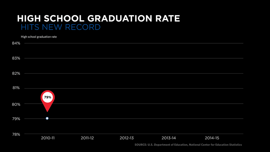 High school graduation rate