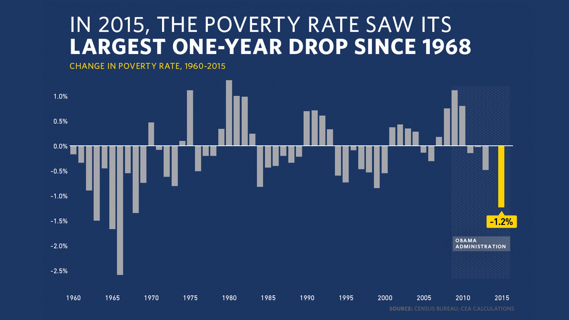 Poverty Rate