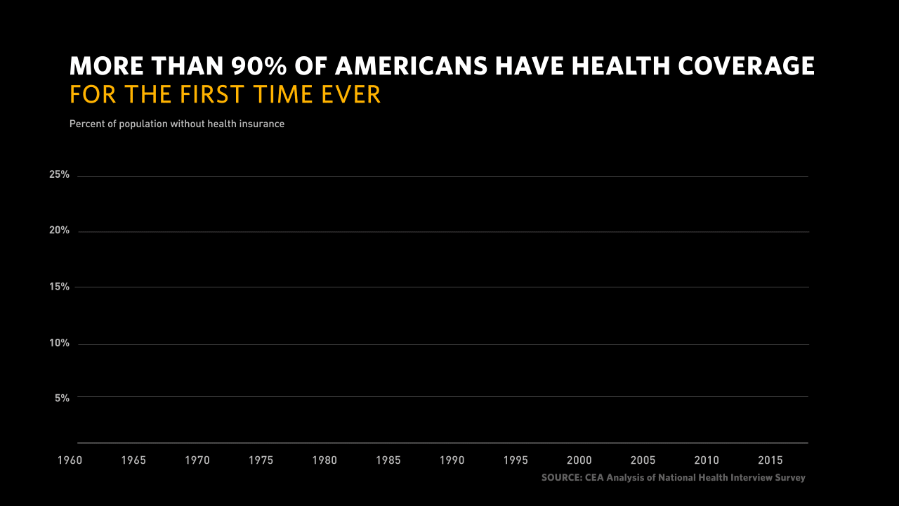 More than 90% of Americans have health coverage for the first time ever