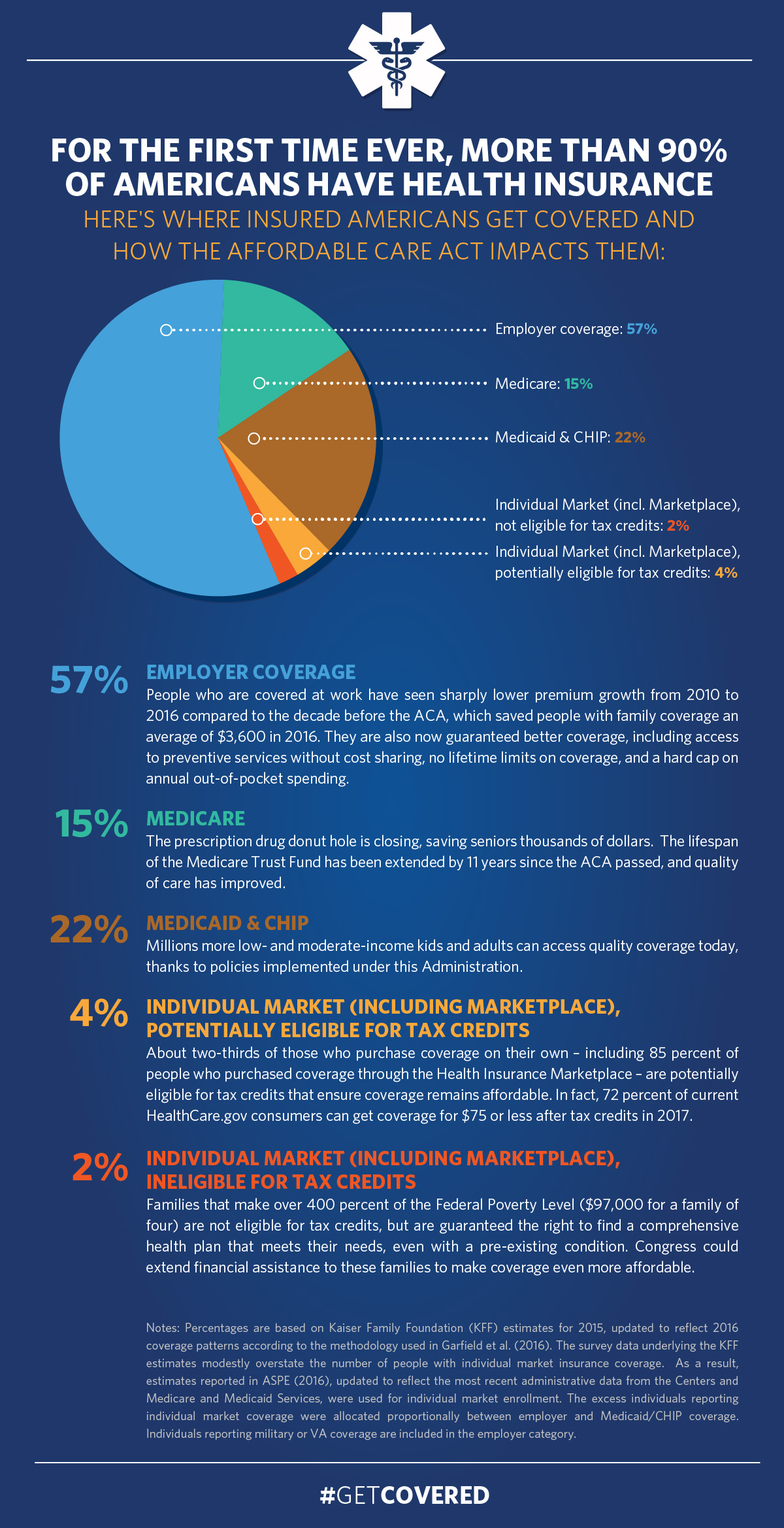 Here's where insured Americans get covered