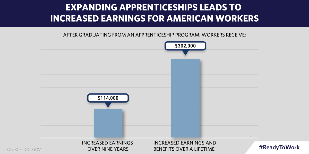 Expanding apprenticeships leads to increased earnings for American workers