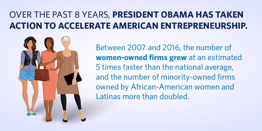 Between 2007 and 2016 the number of women-owned firms grew at an estimated 5 times faster than the national average and the number of minority-owned firms more than doubled. 