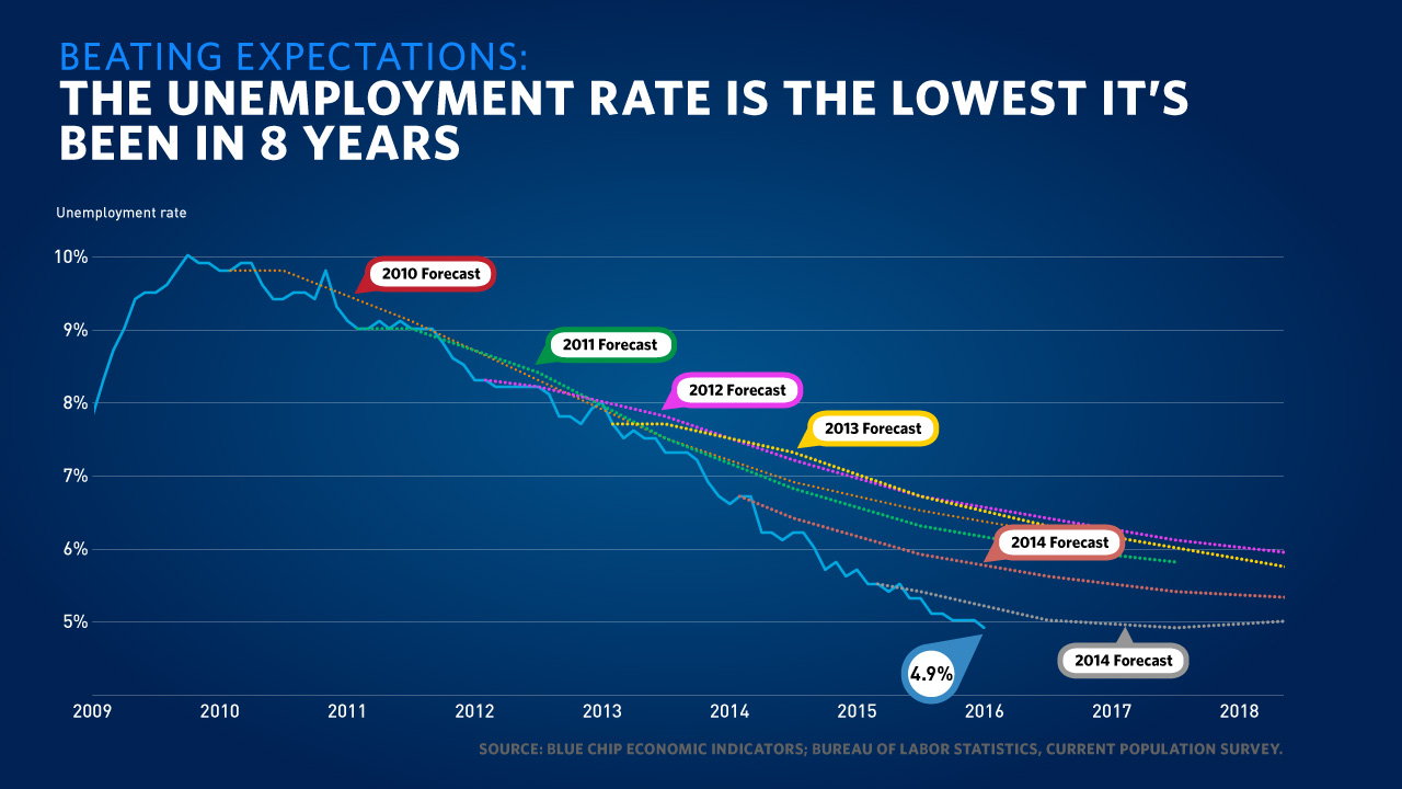 Unemployment Rate is the Lowest It's Been in 8 Years