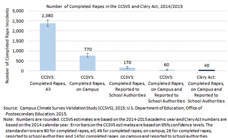 Number of completed rapes in the CCSVS and Clery Act