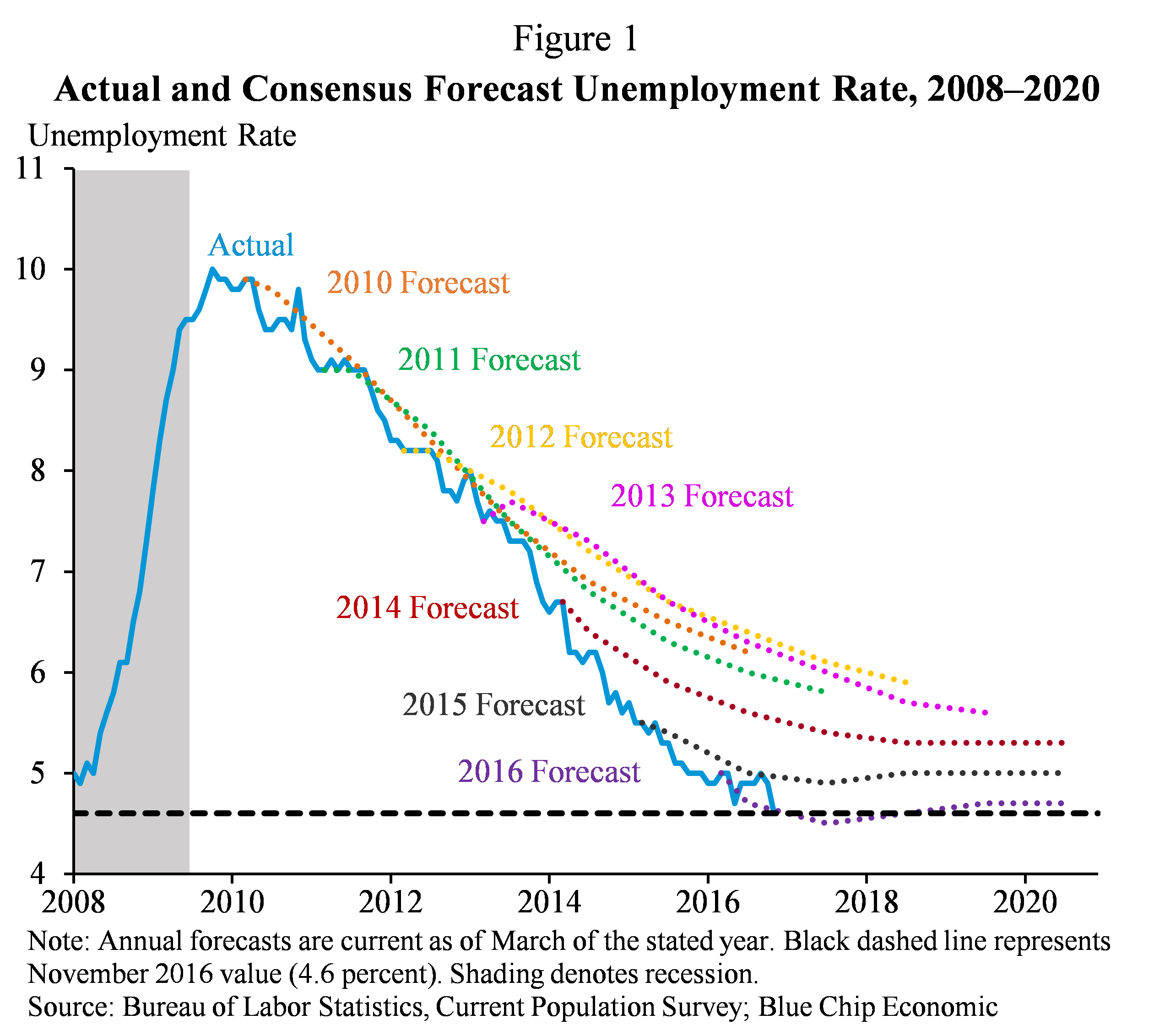 Figure 1.  Actual and Consensus Forecast Unemployment Rate, 2008-2020