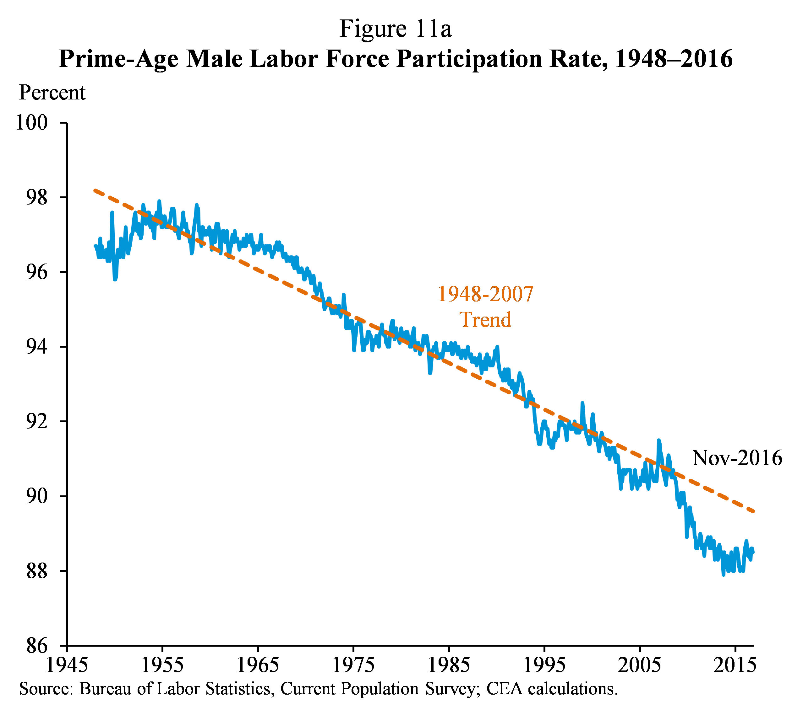 Figure 11a.  Prime-Age Male Labor Force Participation Rate, 1948-2016