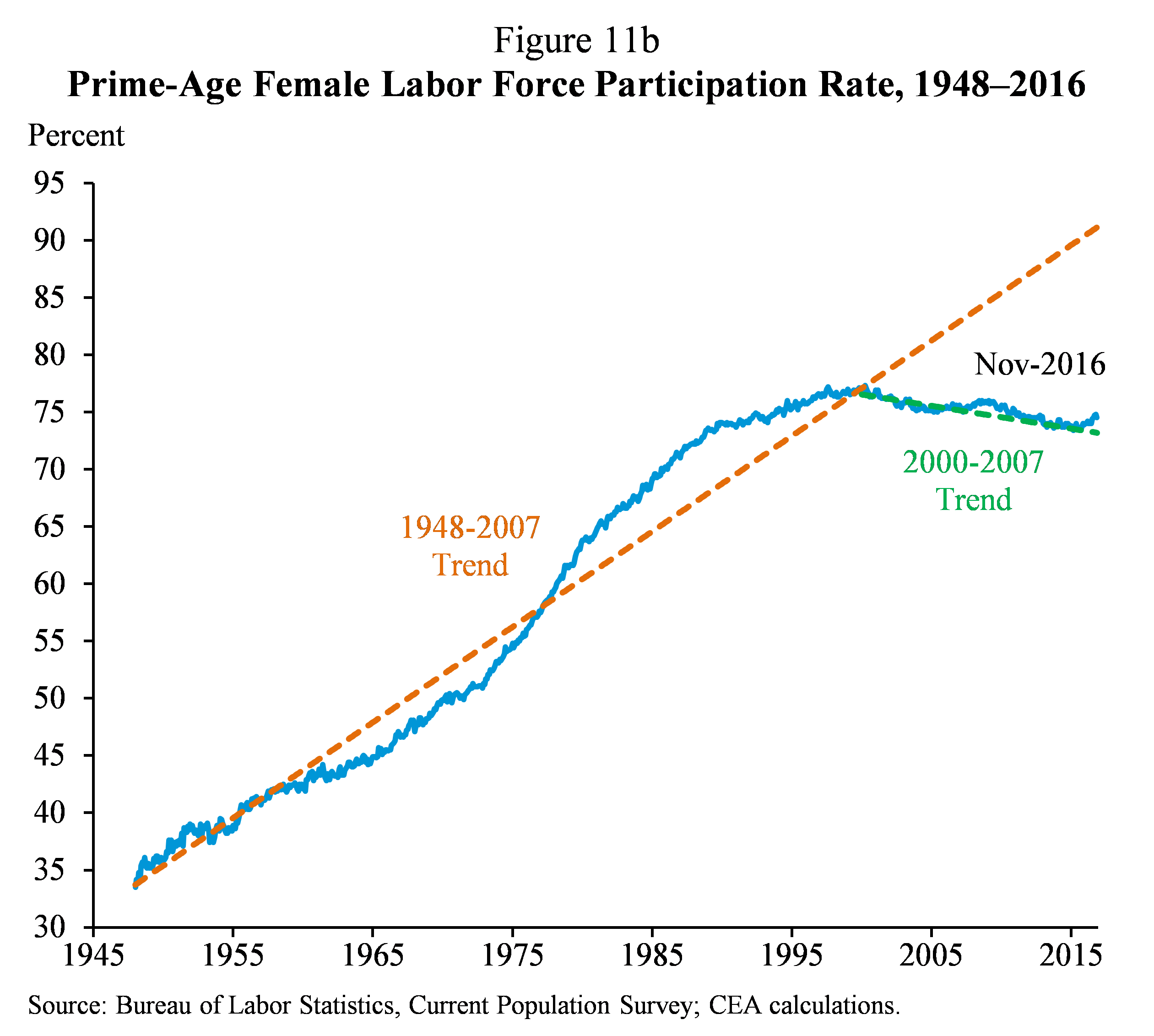 Figure 11b.  Prime-Age Female Labor Force Participation Rate, 1948-2016