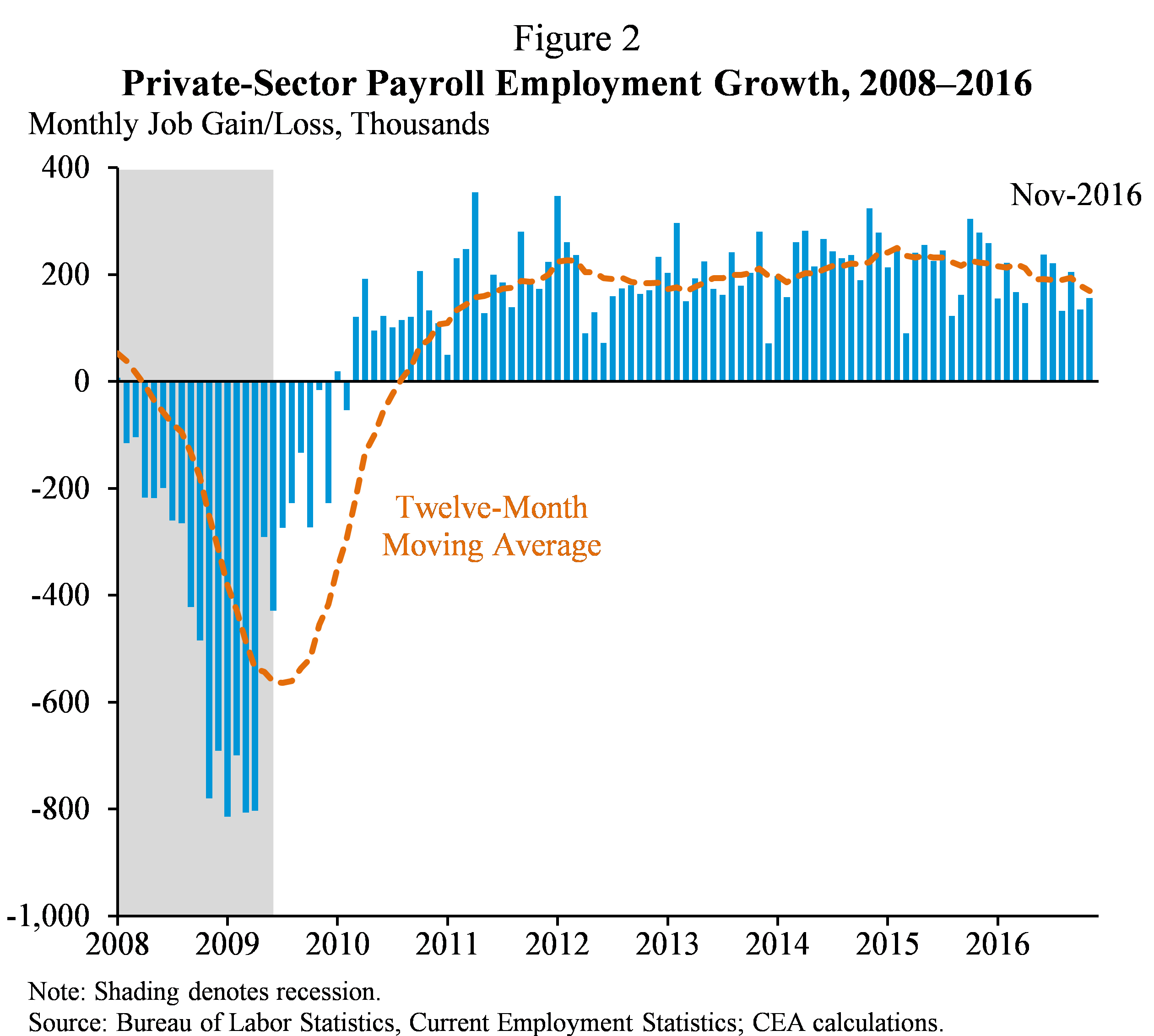 Figure 2.  Private-Sector Payroll Employment Growth, 2008-2016