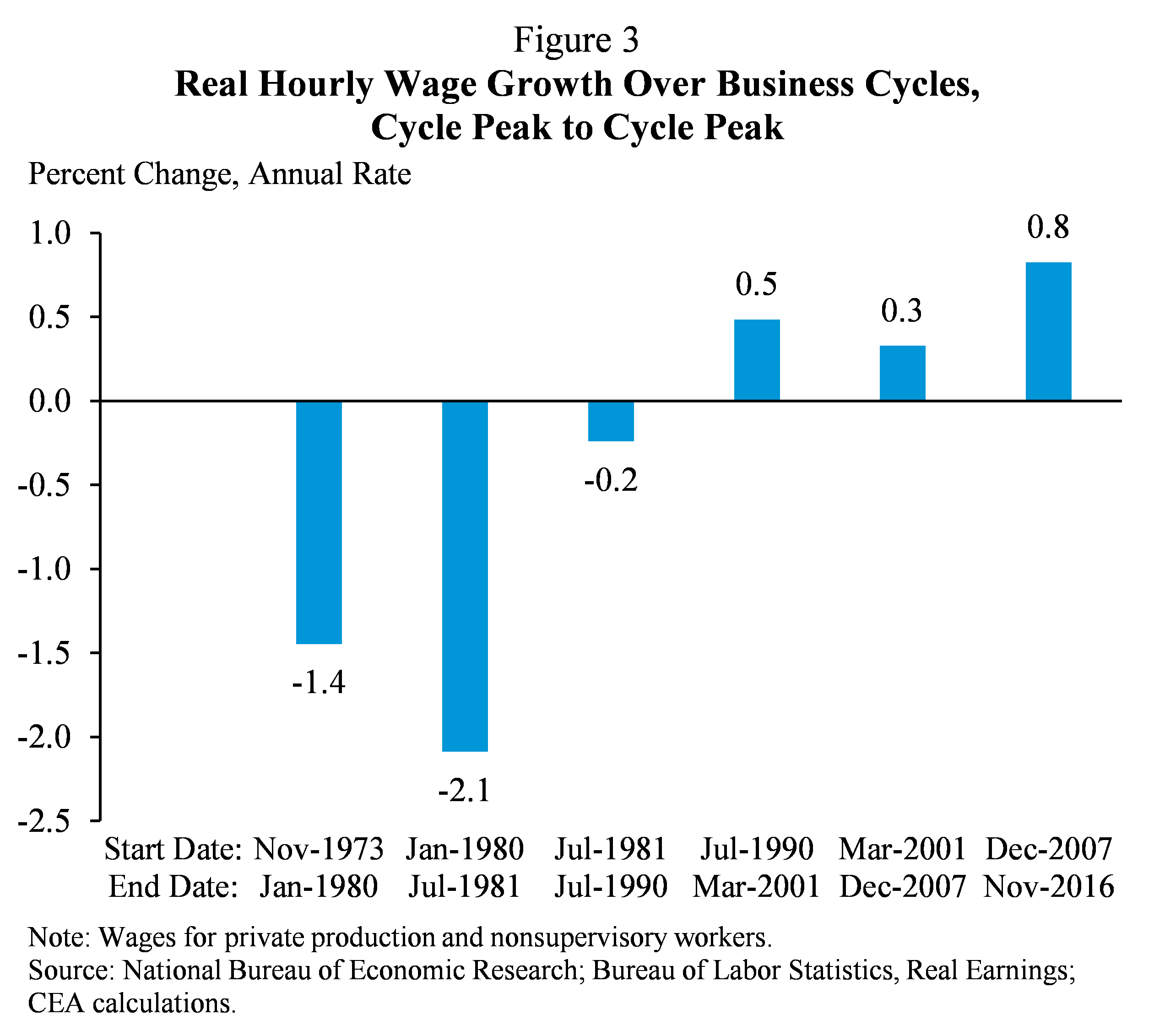 Figure 3. Real Hourly Wage Growth Over Business Cycles, Cycle Peak to Cycle Peak