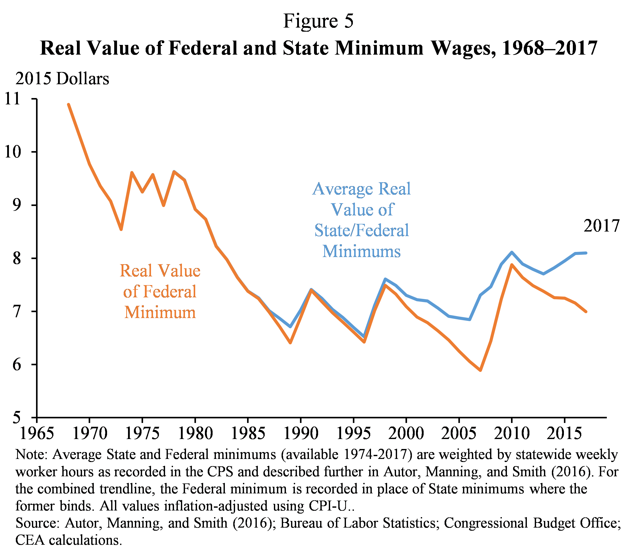Figure 5.  Real Value of Federal and State Minimum Wages, 1968-2017