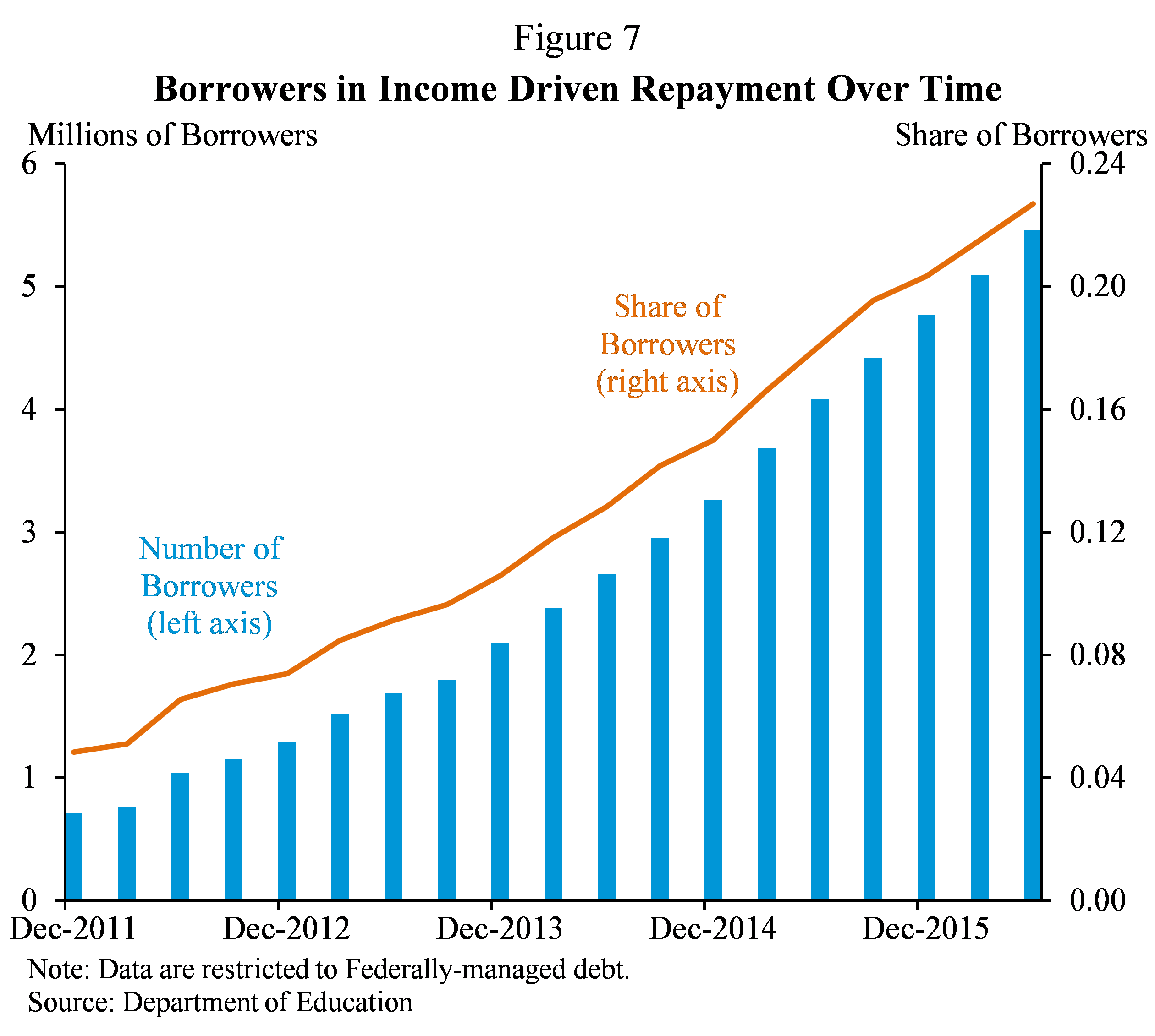 Figure 7. Borrowers in Income Driven Repayment Over Time