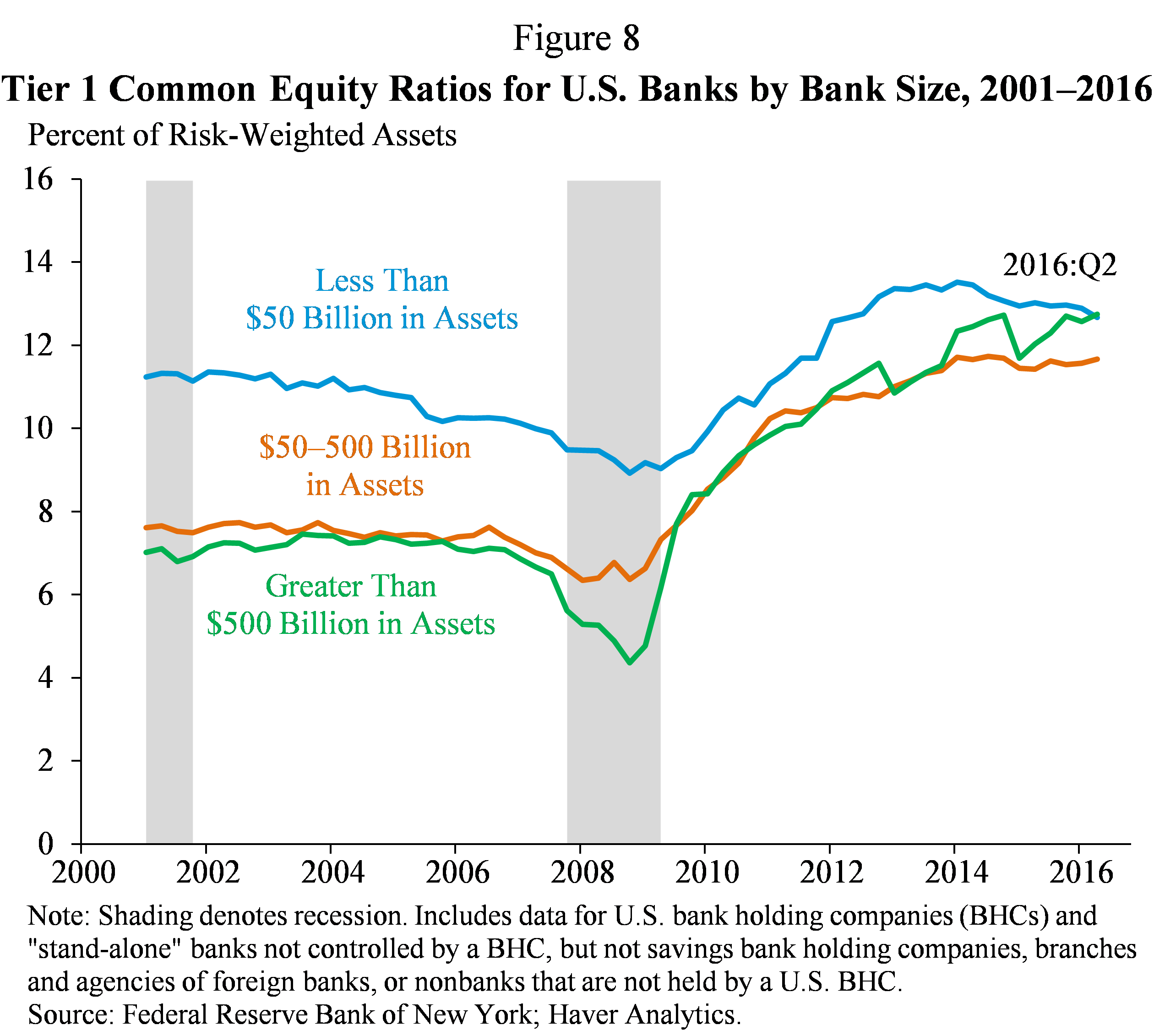 Figure 8.  Tier 1 Common Equity Ratios for U.S. Banks by Bank Size, 2001-2006