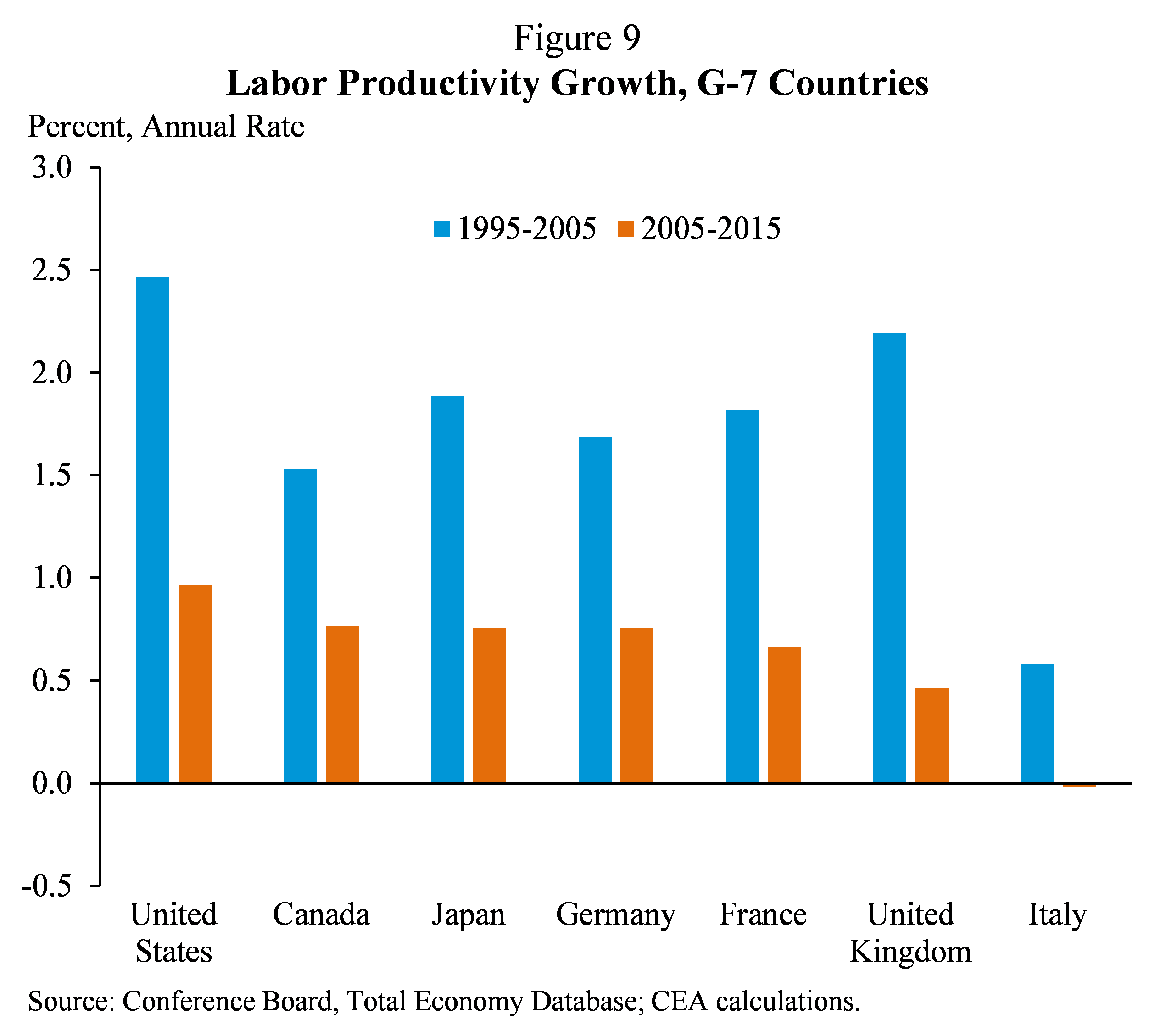 Figure 9.  Labor Productivity Growth, G-7 Countries