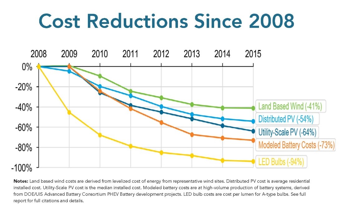 Cost Reductions Since 2008