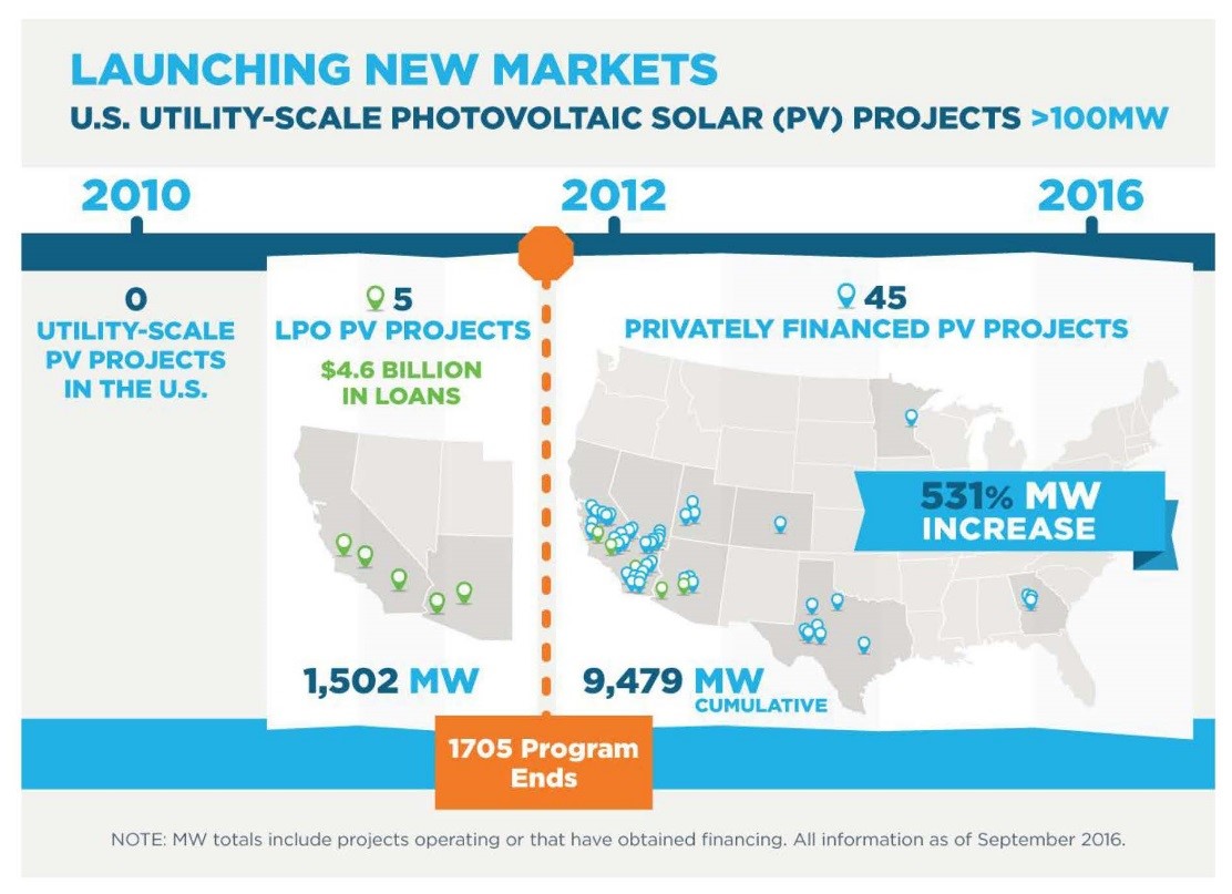 Launching New Markets: U.S. Utility-Scale Photovoltaic Solar (PV) Projects  >100MW