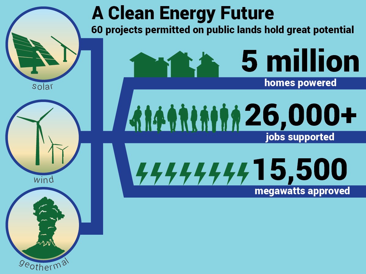 A Clean Energy Future: 60 projects permitted on public lands hold great potential