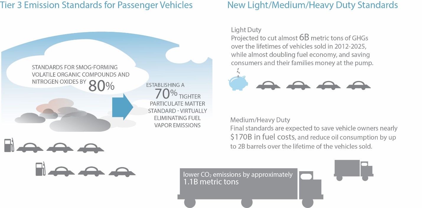 Tier 3 Emission Standards for Passenger Vehicles