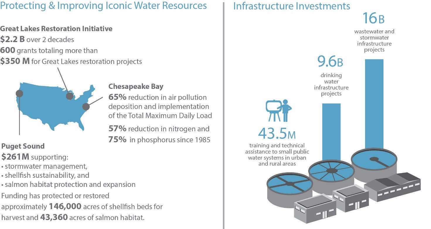 Protecting & Improving Iconic Water Resources