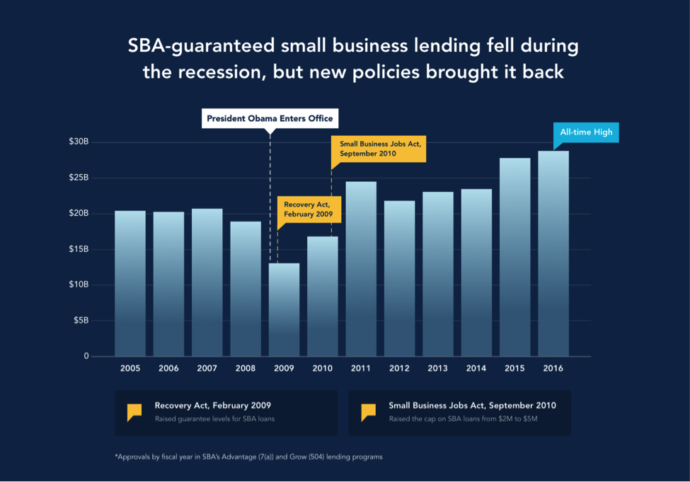 SBA-guaranteed small business lending fell during the recession, but new policies brought it back
