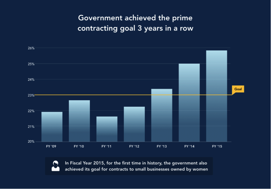 Government achieved the prime contracting goal 3 years in a row