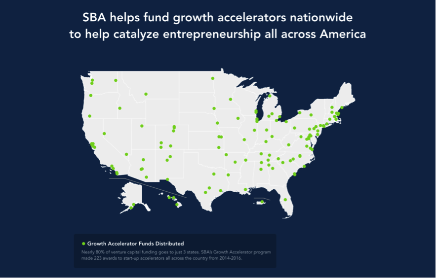 SBA helps fund growth accelerators nationwide to help catalyze entrepreneurship all across America
