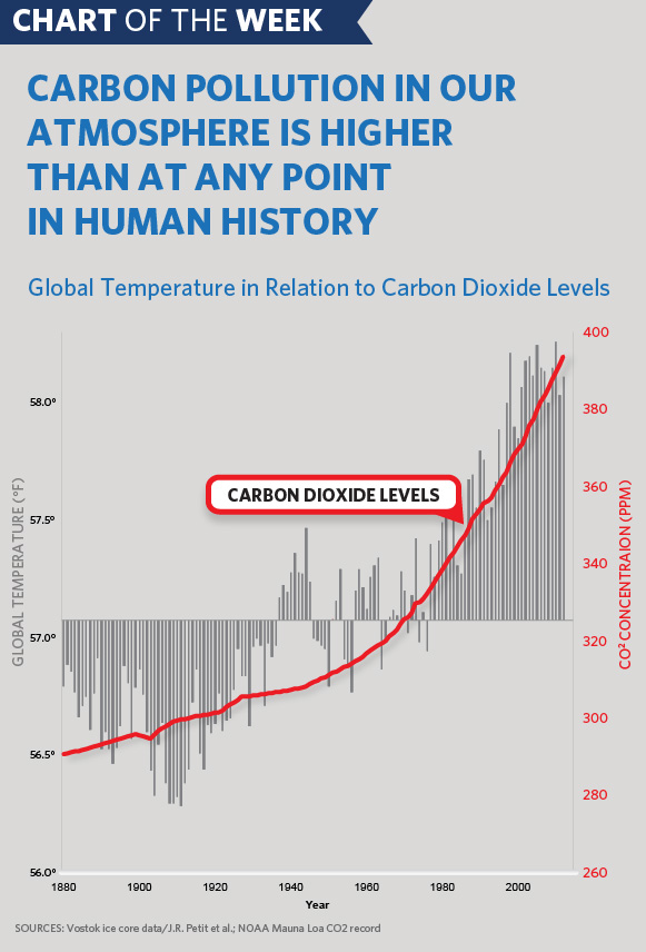 Carbon Pollution Chart