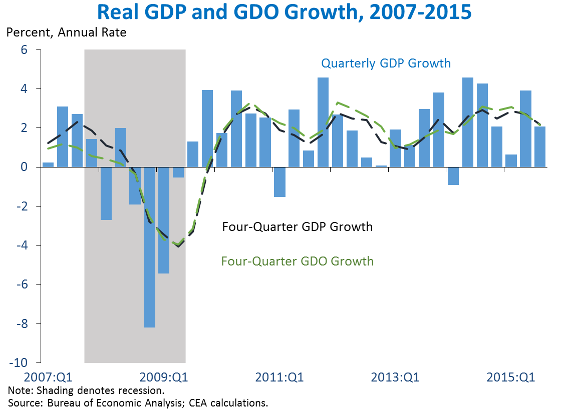 Real GDP and GDO Growth, 2007-2015