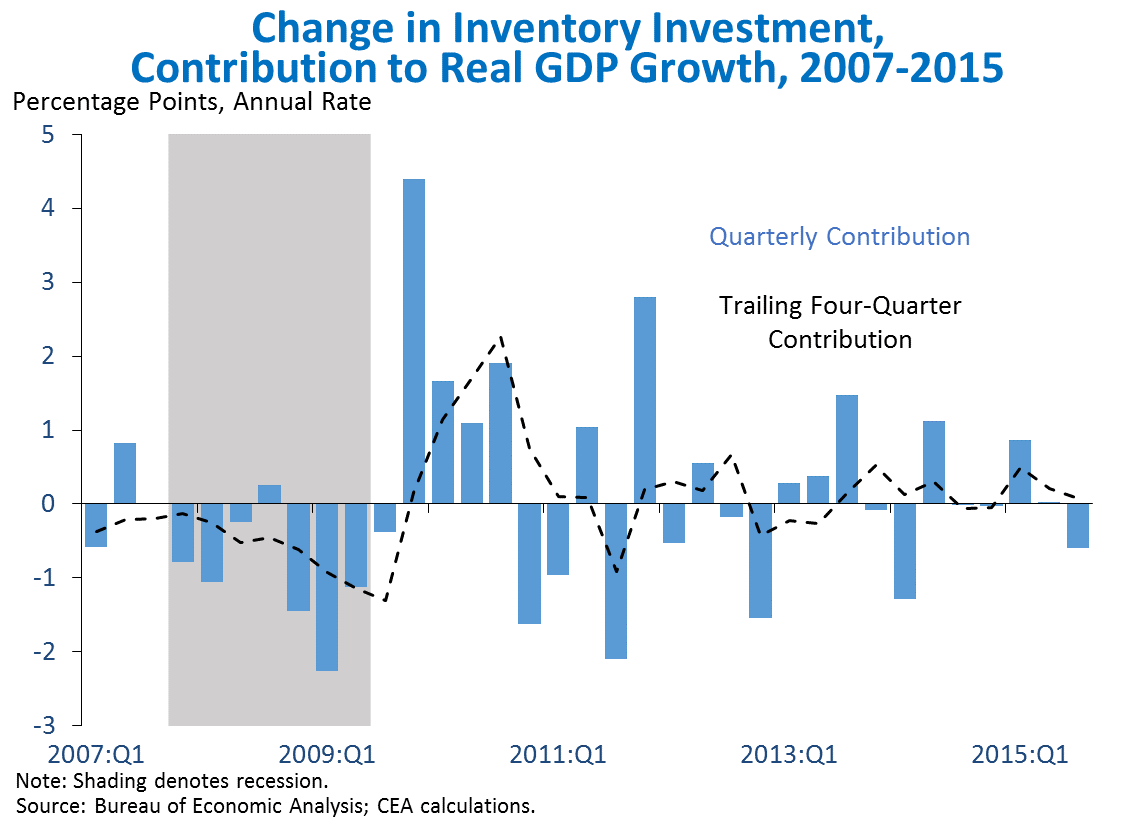 Change in Inventory Investment, Contribution to Real GDP Growth, 2007-2015