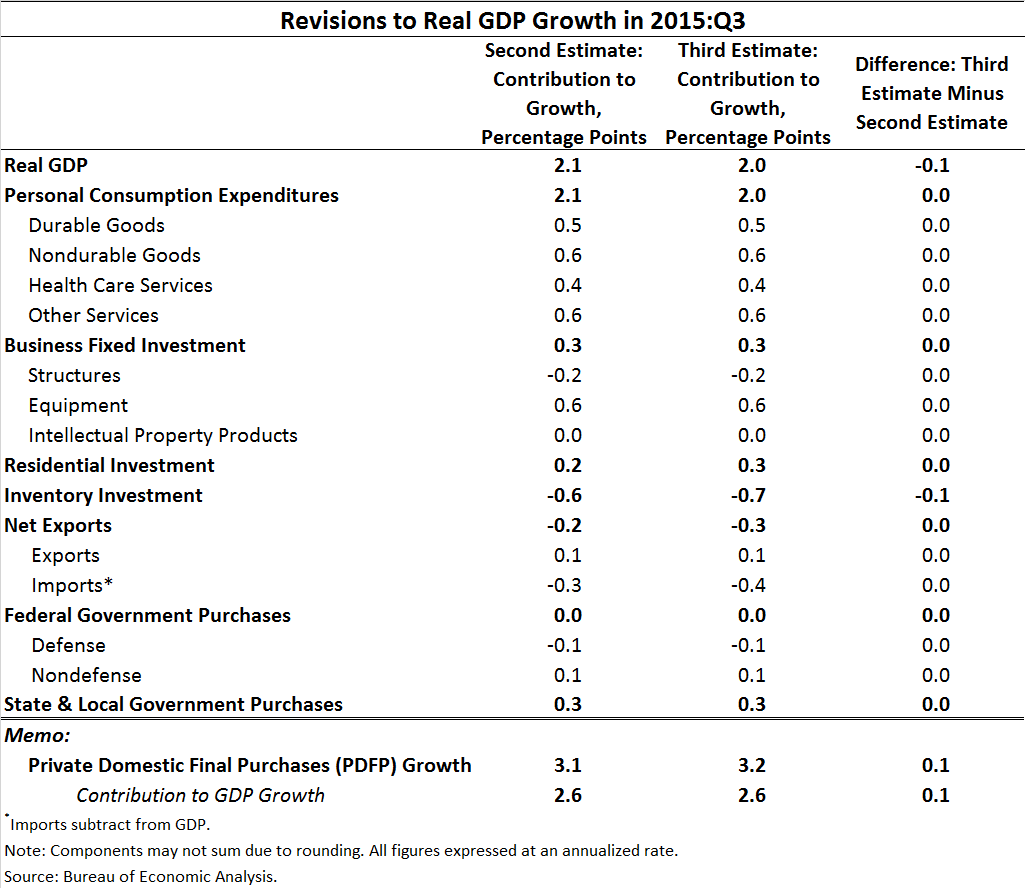 GDP Chart 2