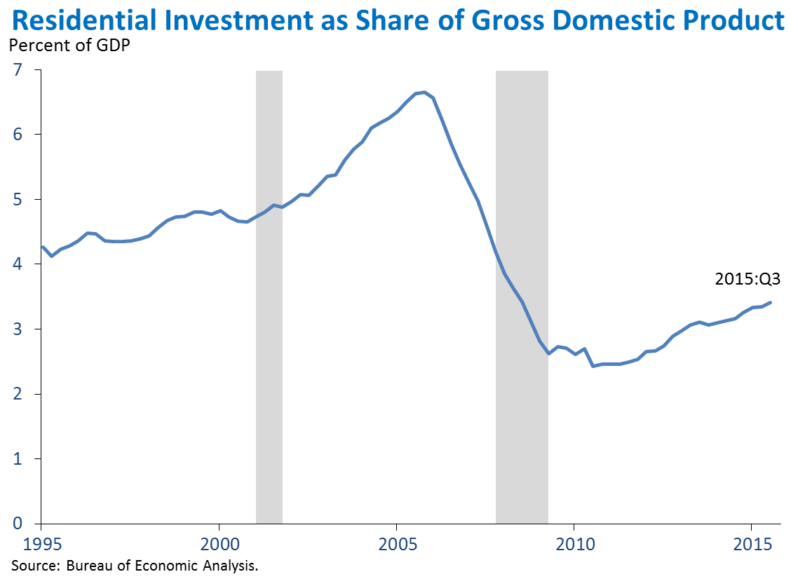 GDP Q3 Chart 3