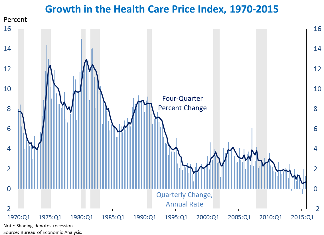 GDP Chart 4a