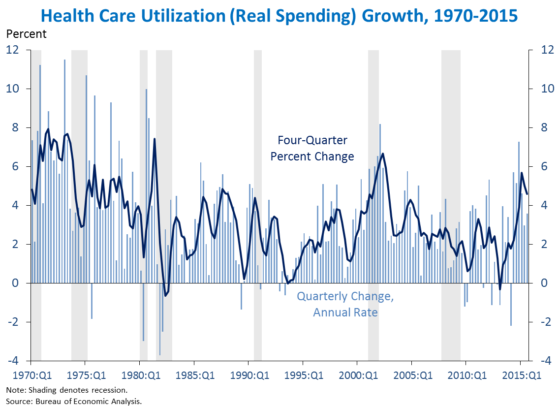 GDP Chart 4b