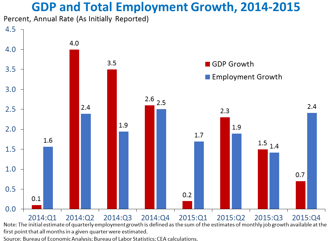 GDP and Total Employment Growth, 2014-2015