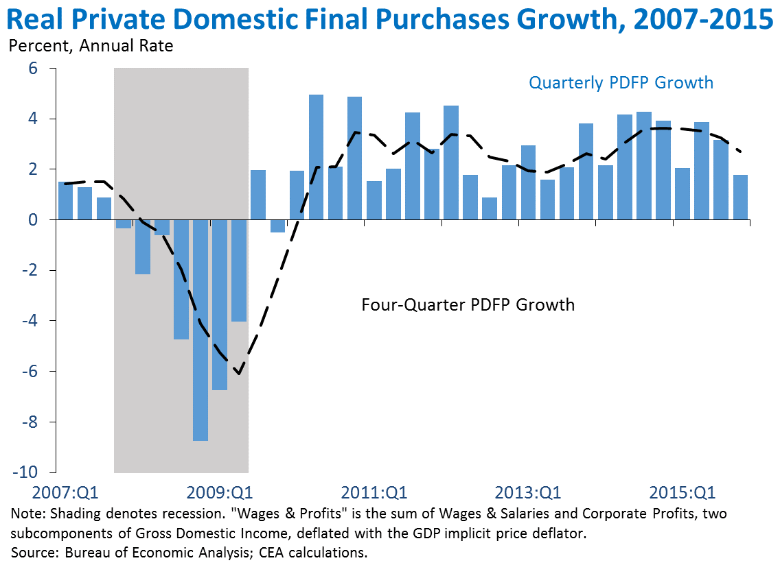 Real Private Domestic Final Purchases Growth, 2007-2015