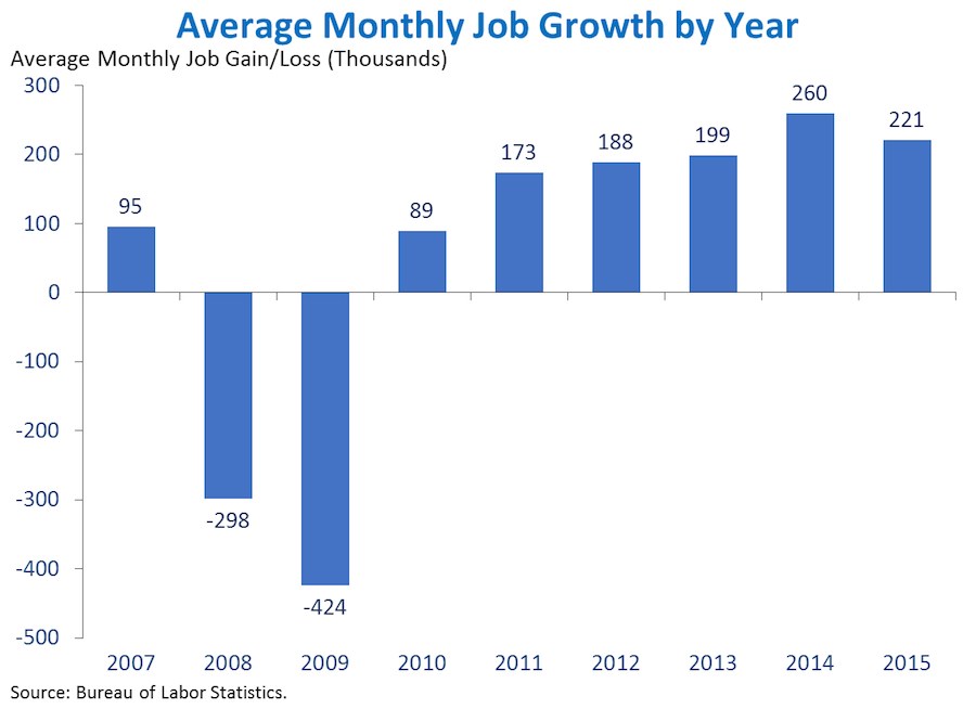 Average Monthly Job Growth by Year