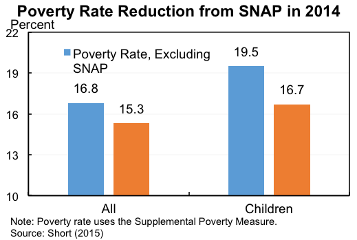 Poverty Rate Reduction from SNAP in 2014