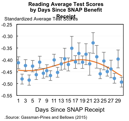 Reading average test scores by days since SNAP benefit receipt