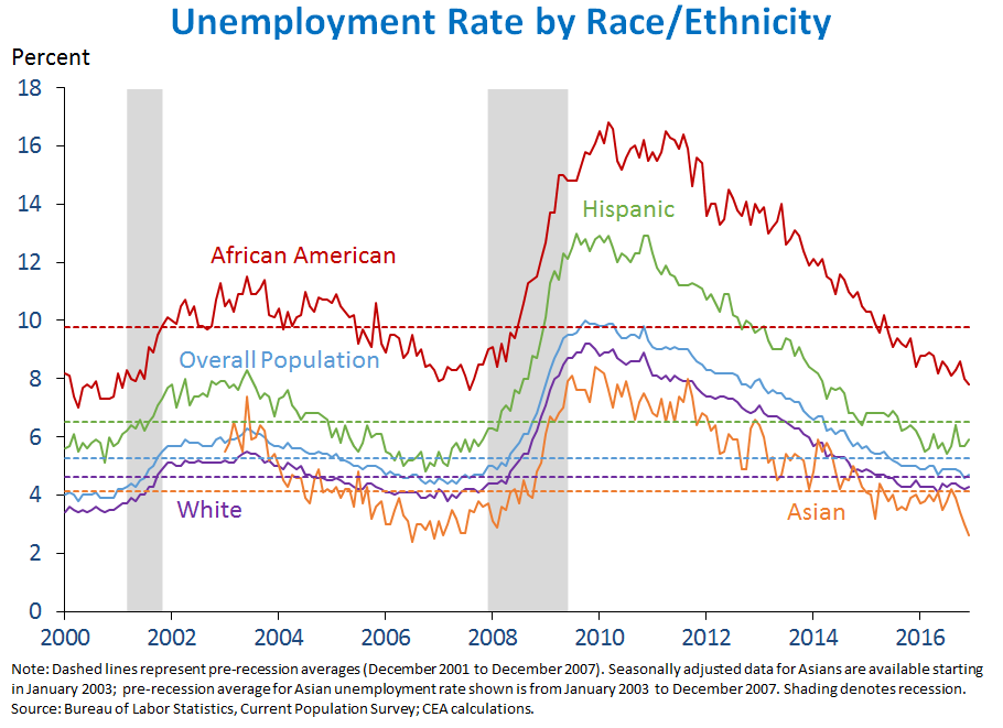 Unemployment Rate by Race/Ethnicity
