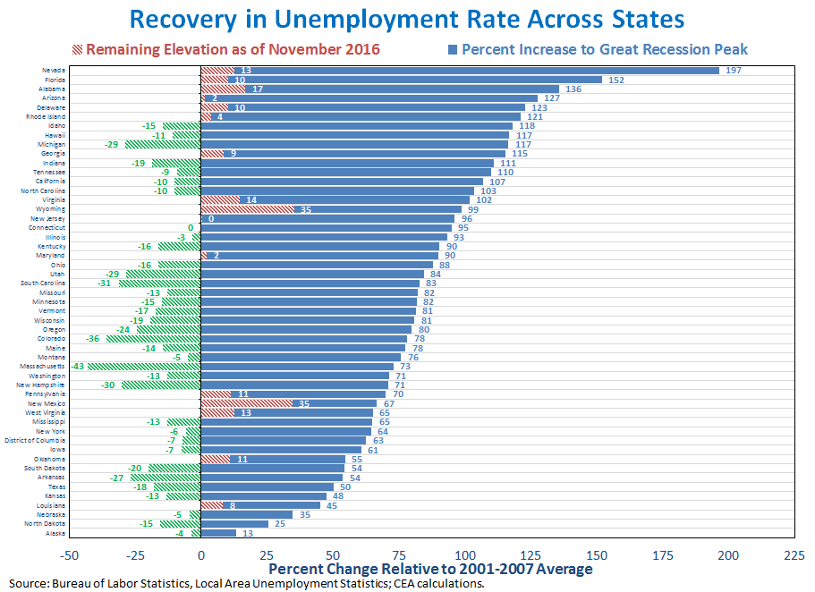 Recovery in Unemployment Rate Across States