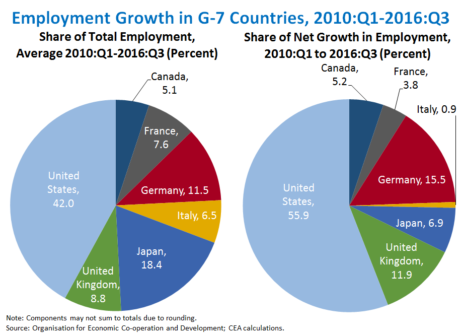 Employment Growth in G-7 Countries, 2010:Q1-2016:Q3