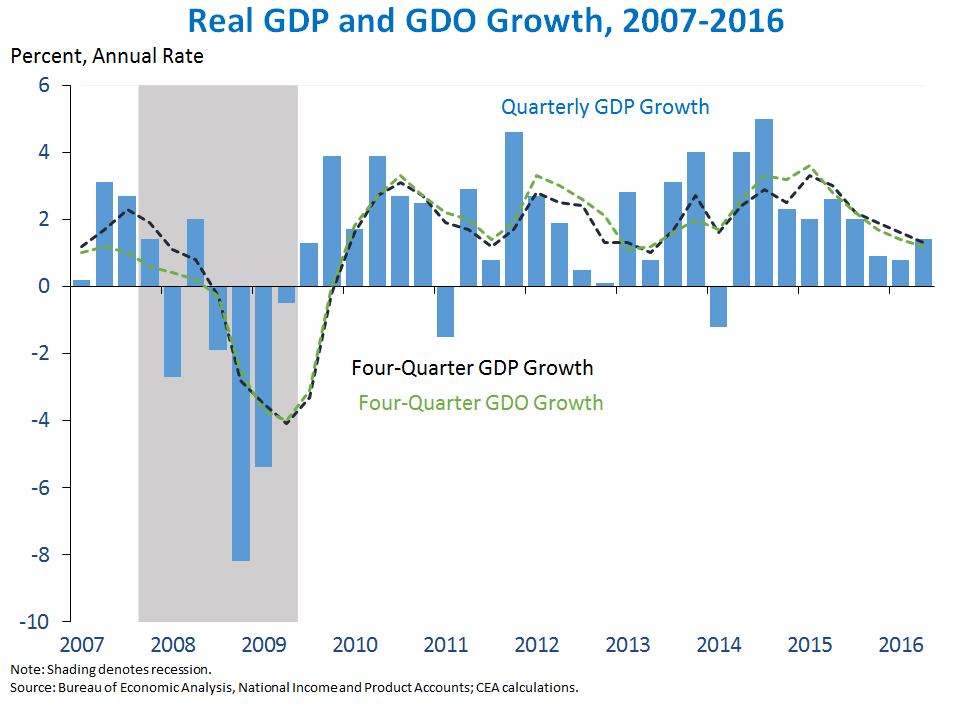 Real GDP and GDO Growth, 2007-2016