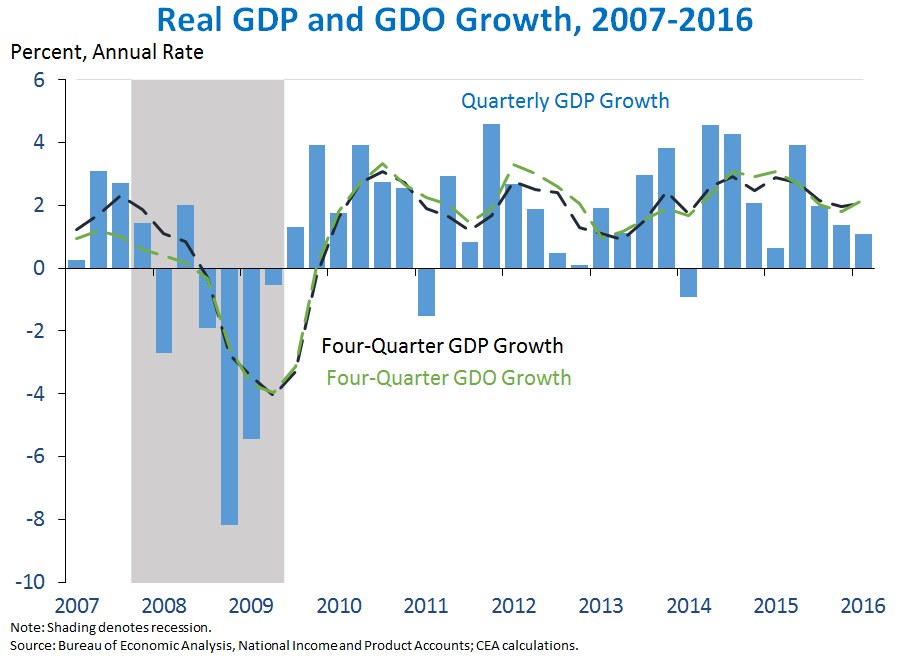 Real GDP and GDO Growth, 2007-2016