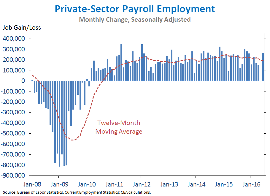 Private-Sector Payroll Employment